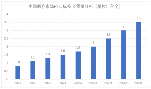 医疗市场对于RFID产业来说是一个很不错的市场