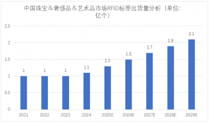 全面收藏黄金的热情,RFID标签在该市场潜力如何?