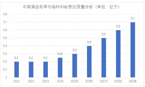 RFID洗涤标签绝对是值得关注的一类标签市场