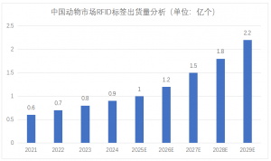 RFID无源物联网产业在动物管理这个市场的分析